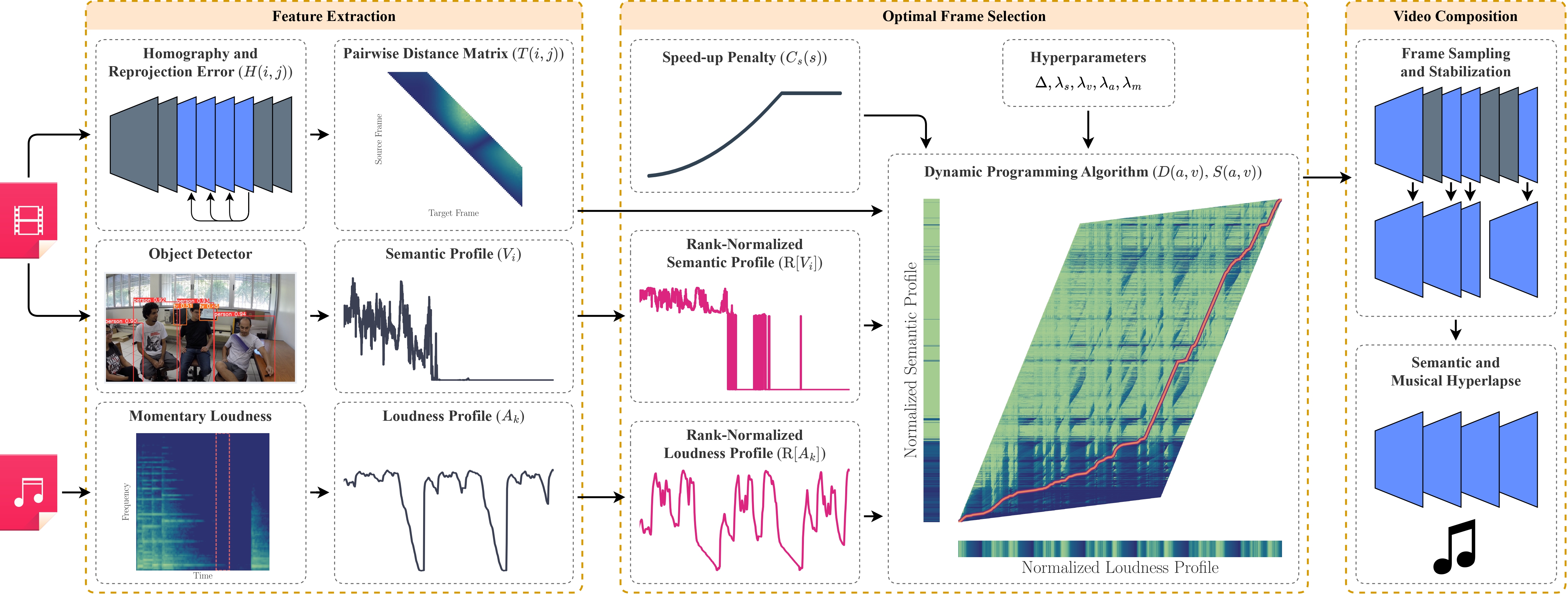 A Multimodal Frame Sampling Algorithm for Semantic Hyperlapses with Musical Alignment