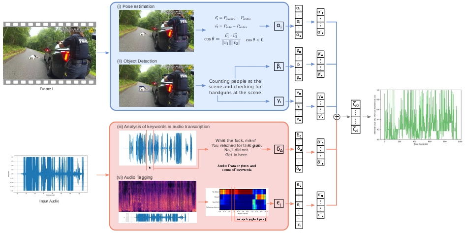 Automatic Identification of Relevant Moments in Security Force Videos Using Multimodal Analysis