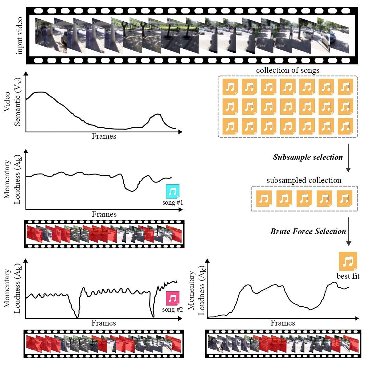 A Framework for Semantic and Musical Hyperlapses